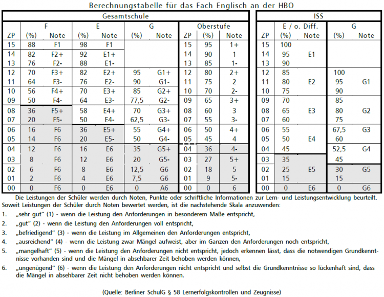 Verteilung ZP und entsprechende Note nach % der erbrachten Leistung Verteilung ZP und entsprechende Note nach % der erbrachten Leistung